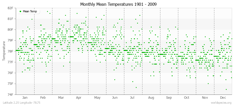 Monthly Mean Temperatures 1901 - 2009 (English) Latitude 2.25 Longitude -78.75