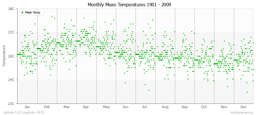 Monthly Mean Temperatures 1901 - 2009 (Metric) Latitude 2.25 Longitude -78.75