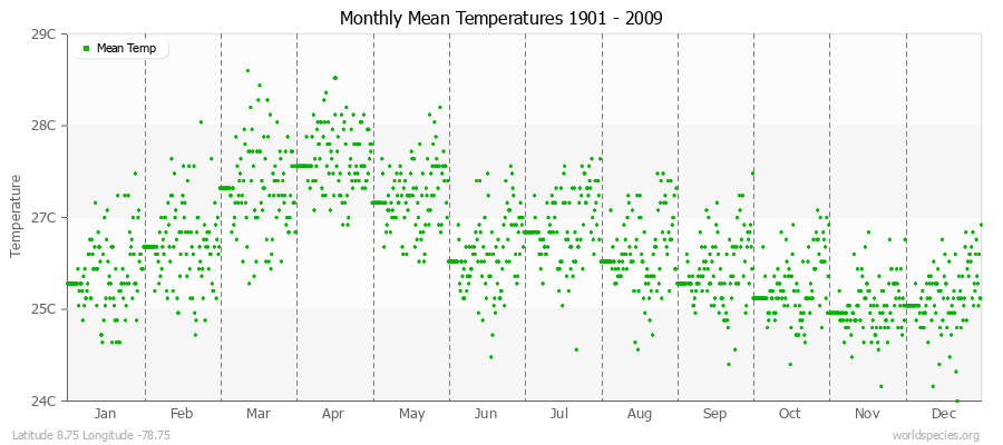 Monthly Mean Temperatures 1901 - 2009 (Metric) Latitude 8.75 Longitude -78.75