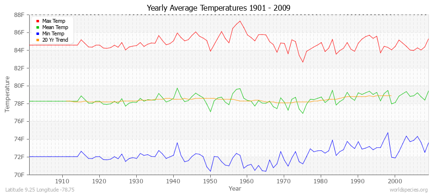 Yearly Average Temperatures 2010 - 2009 (English) Latitude 9.25 Longitude -78.75