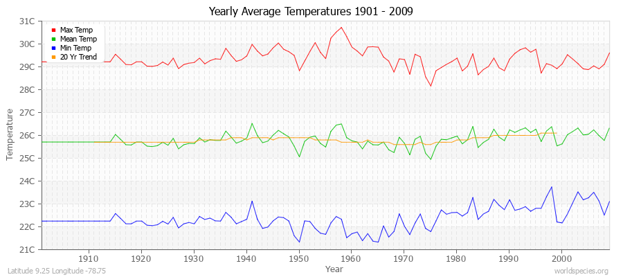 Yearly Average Temperatures 2010 - 2009 (Metric) Latitude 9.25 Longitude -78.75