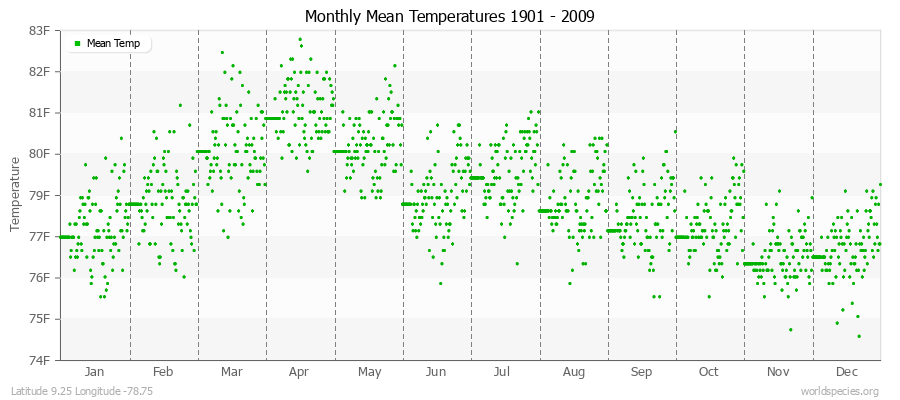 Monthly Mean Temperatures 1901 - 2009 (English) Latitude 9.25 Longitude -78.75