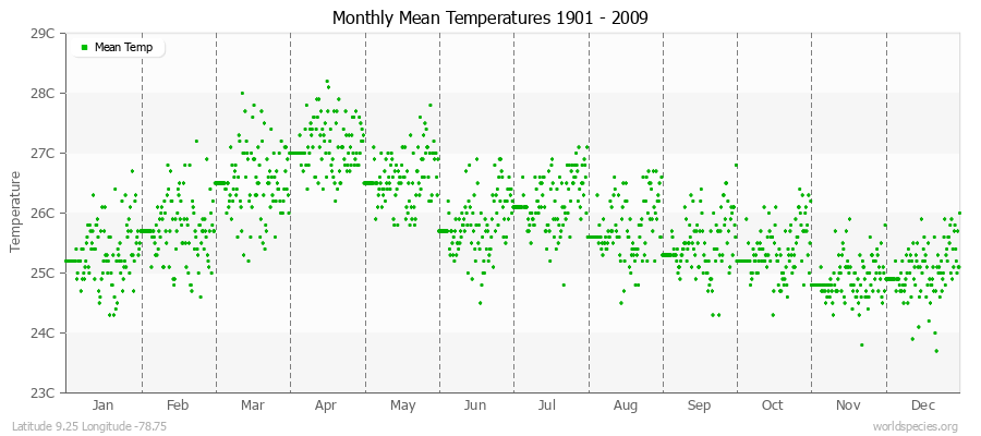 Monthly Mean Temperatures 1901 - 2009 (Metric) Latitude 9.25 Longitude -78.75
