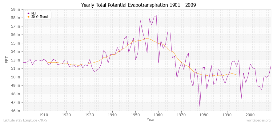 Yearly Total Potential Evapotranspiration 1901 - 2009 (English) Latitude 9.25 Longitude -78.75