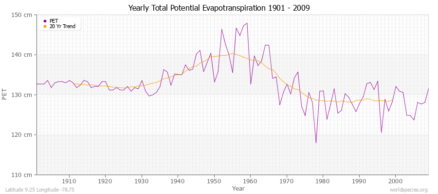 Yearly Total Potential Evapotranspiration 1901 - 2009 (Metric) Latitude 9.25 Longitude -78.75