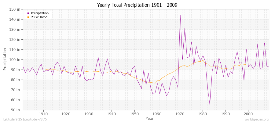Yearly Total Precipitation 1901 - 2009 (English) Latitude 9.25 Longitude -78.75