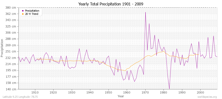 Yearly Total Precipitation 1901 - 2009 (Metric) Latitude 9.25 Longitude -78.75
