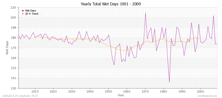 Yearly Total Wet Days 1901 - 2009 Latitude 9.25 Longitude -78.75