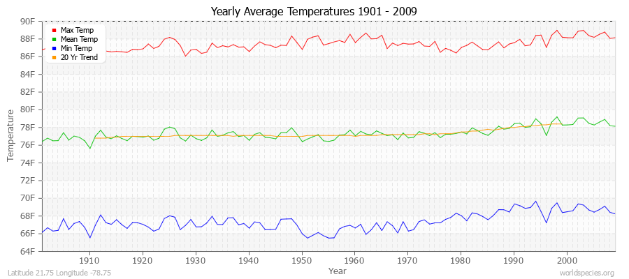Yearly Average Temperatures 2010 - 2009 (English) Latitude 21.75 Longitude -78.75