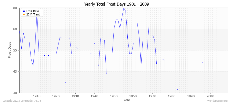 Yearly Total Frost Days 1901 - 2009 Latitude 21.75 Longitude -78.75