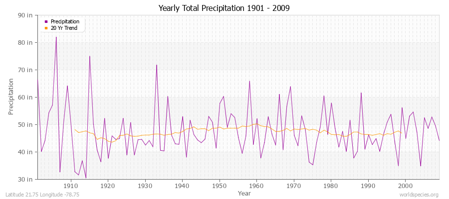 Yearly Total Precipitation 1901 - 2009 (English) Latitude 21.75 Longitude -78.75