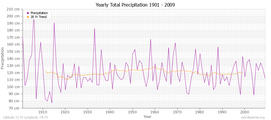 Yearly Total Precipitation 1901 - 2009 (Metric) Latitude 21.75 Longitude -78.75