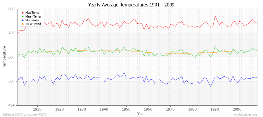 Yearly Average Temperatures 2010 - 2009 (English) Latitude 34.75 Longitude -78.75