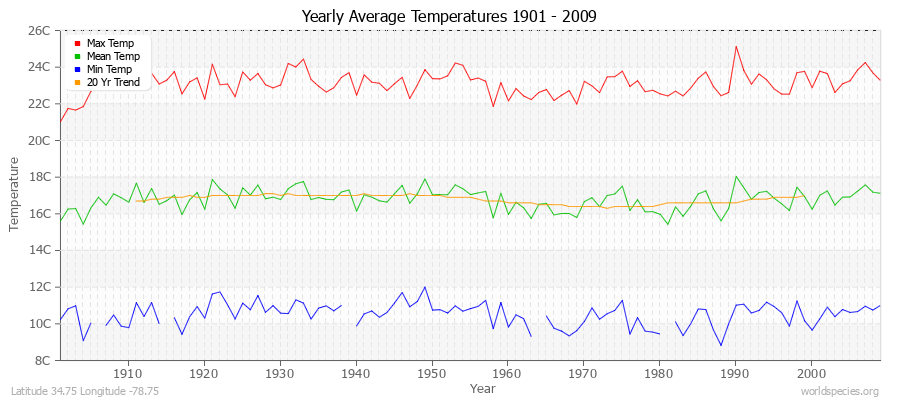 Yearly Average Temperatures 2010 - 2009 (Metric) Latitude 34.75 Longitude -78.75