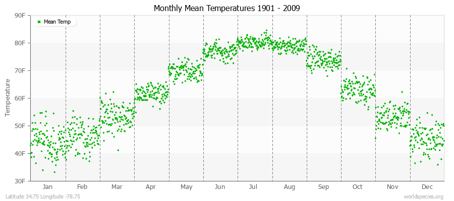 Monthly Mean Temperatures 1901 - 2009 (English) Latitude 34.75 Longitude -78.75