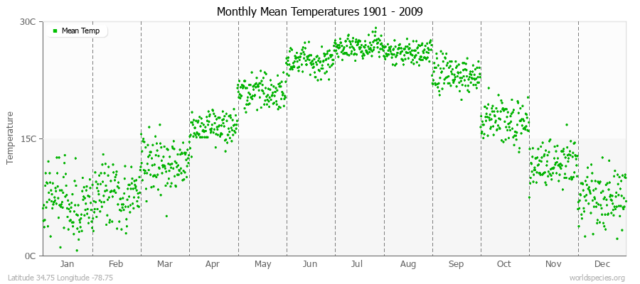 Monthly Mean Temperatures 1901 - 2009 (Metric) Latitude 34.75 Longitude -78.75