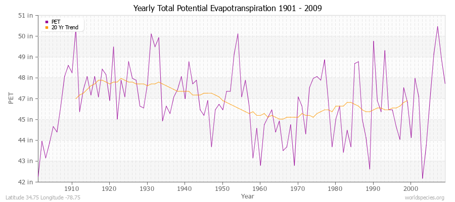 Yearly Total Potential Evapotranspiration 1901 - 2009 (English) Latitude 34.75 Longitude -78.75