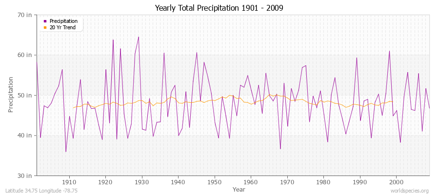 Yearly Total Precipitation 1901 - 2009 (English) Latitude 34.75 Longitude -78.75