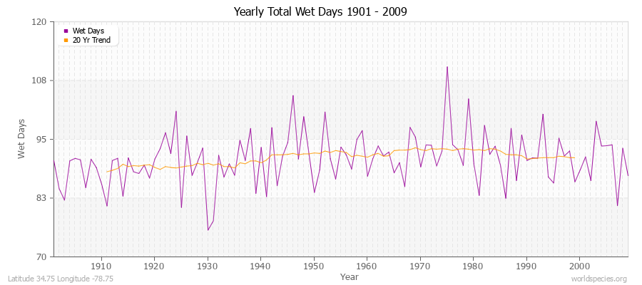 Yearly Total Wet Days 1901 - 2009 Latitude 34.75 Longitude -78.75