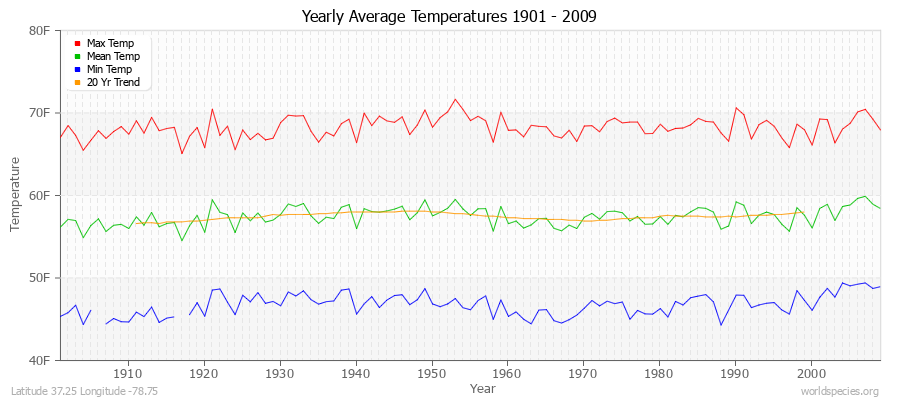Yearly Average Temperatures 2010 - 2009 (English) Latitude 37.25 Longitude -78.75