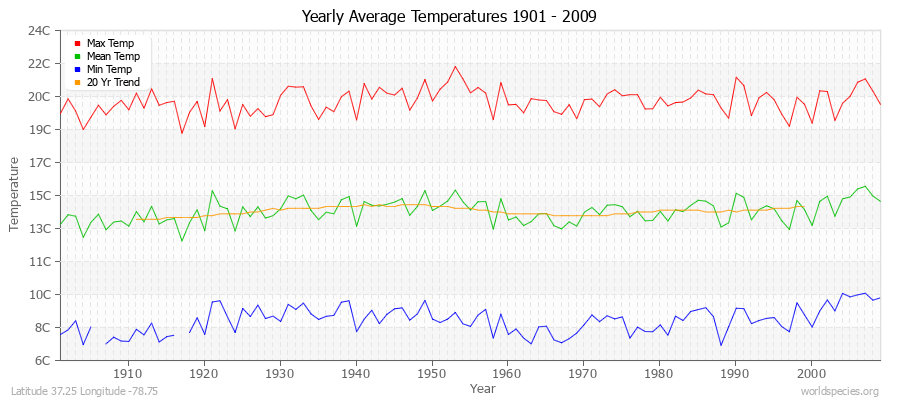 Yearly Average Temperatures 2010 - 2009 (Metric) Latitude 37.25 Longitude -78.75
