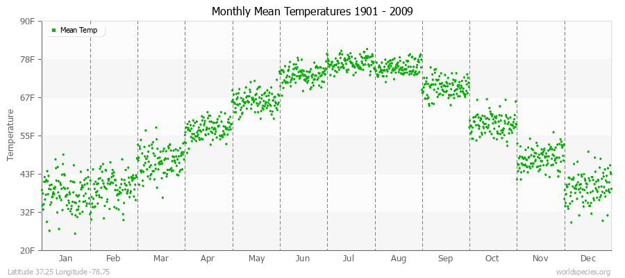 Monthly Mean Temperatures 1901 - 2009 (English) Latitude 37.25 Longitude -78.75