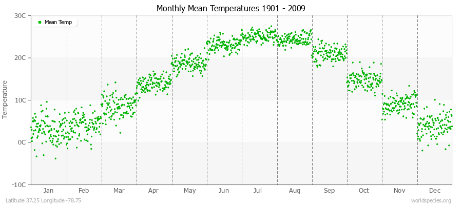 Monthly Mean Temperatures 1901 - 2009 (Metric) Latitude 37.25 Longitude -78.75