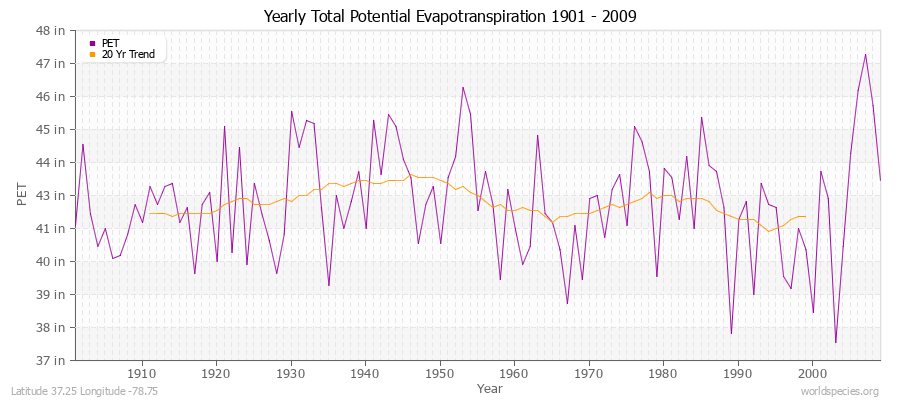 Yearly Total Potential Evapotranspiration 1901 - 2009 (English) Latitude 37.25 Longitude -78.75