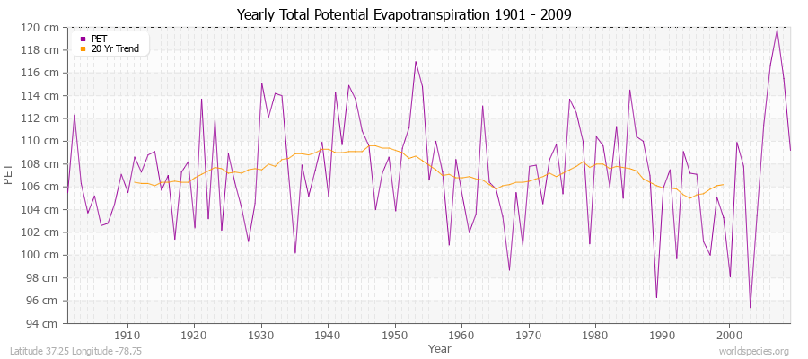 Yearly Total Potential Evapotranspiration 1901 - 2009 (Metric) Latitude 37.25 Longitude -78.75