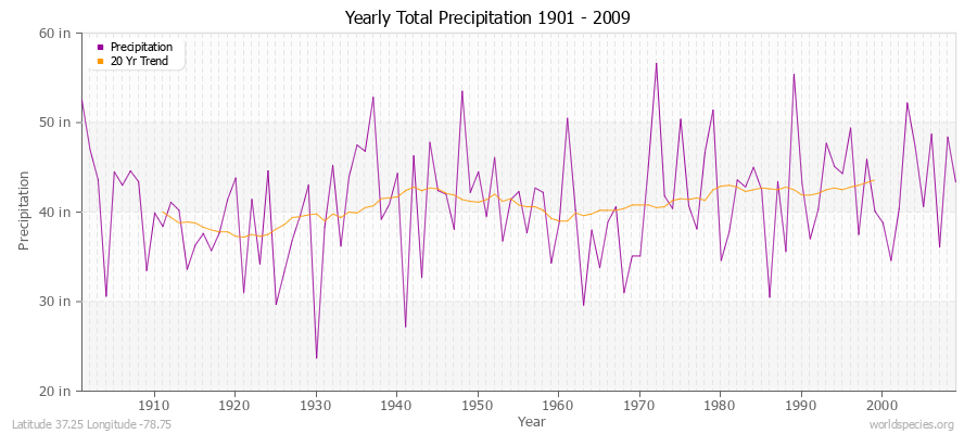 Yearly Total Precipitation 1901 - 2009 (English) Latitude 37.25 Longitude -78.75