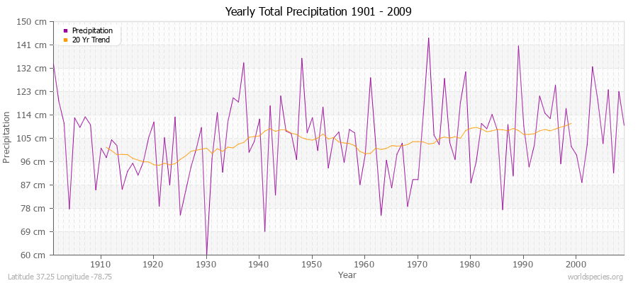 Yearly Total Precipitation 1901 - 2009 (Metric) Latitude 37.25 Longitude -78.75