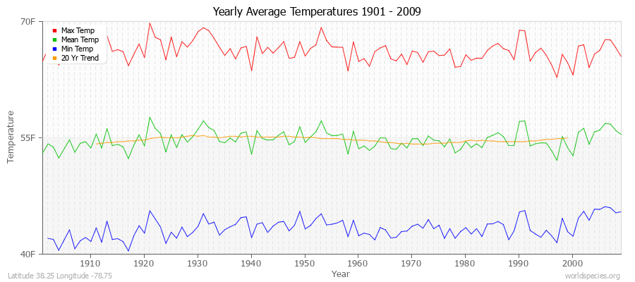 Yearly Average Temperatures 2010 - 2009 (English) Latitude 38.25 Longitude -78.75