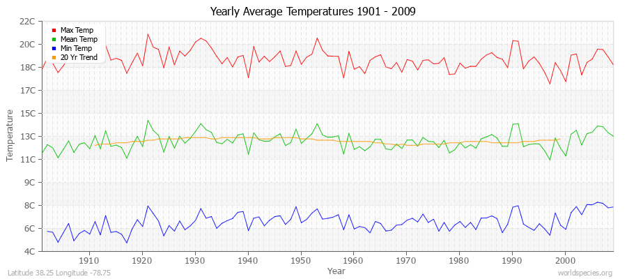 Yearly Average Temperatures 2010 - 2009 (Metric) Latitude 38.25 Longitude -78.75