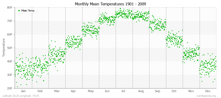 Monthly Mean Temperatures 1901 - 2009 (English) Latitude 38.25 Longitude -78.75