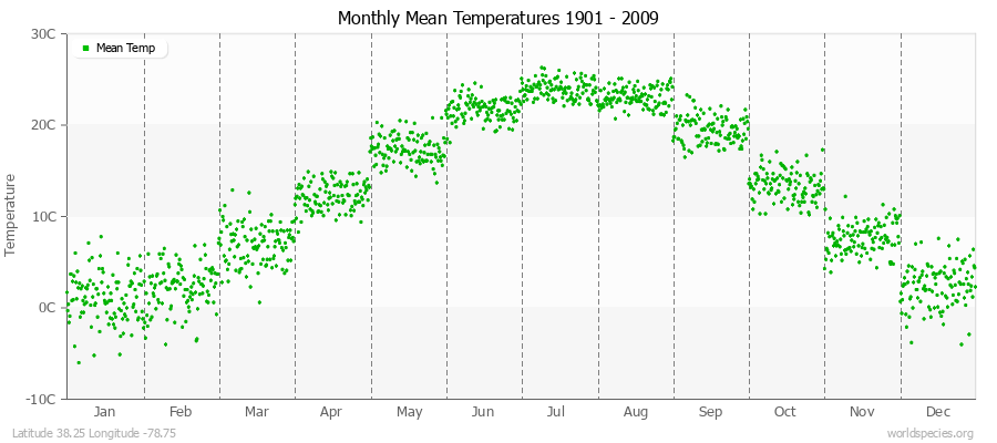 Monthly Mean Temperatures 1901 - 2009 (Metric) Latitude 38.25 Longitude -78.75