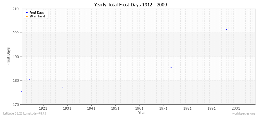 Yearly Total Frost Days 1912 - 2009 Latitude 38.25 Longitude -78.75