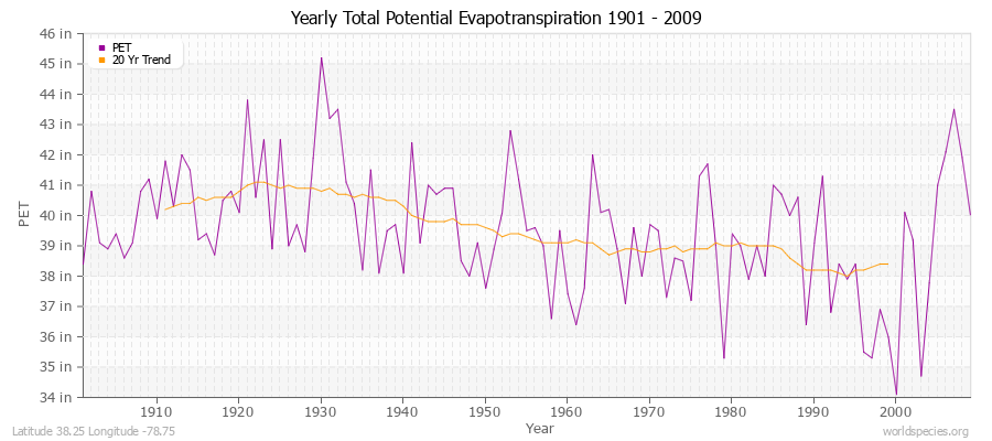 Yearly Total Potential Evapotranspiration 1901 - 2009 (English) Latitude 38.25 Longitude -78.75