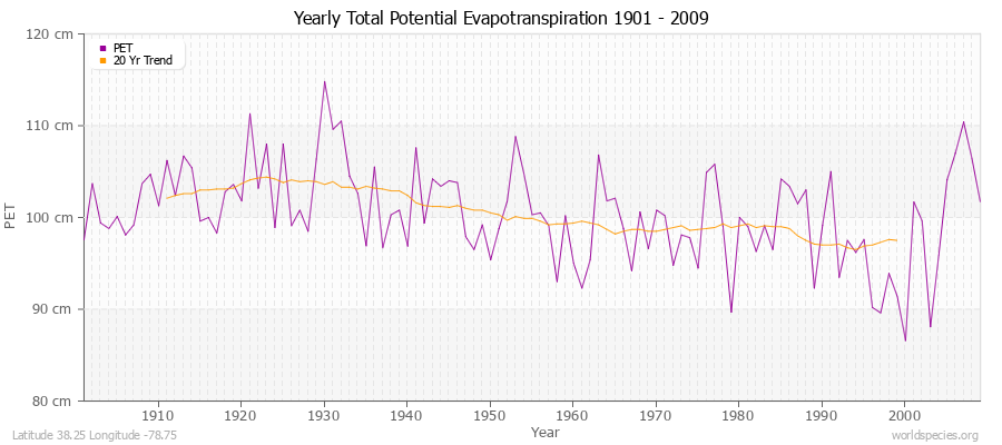 Yearly Total Potential Evapotranspiration 1901 - 2009 (Metric) Latitude 38.25 Longitude -78.75