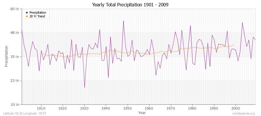 Yearly Total Precipitation 1901 - 2009 (English) Latitude 38.25 Longitude -78.75