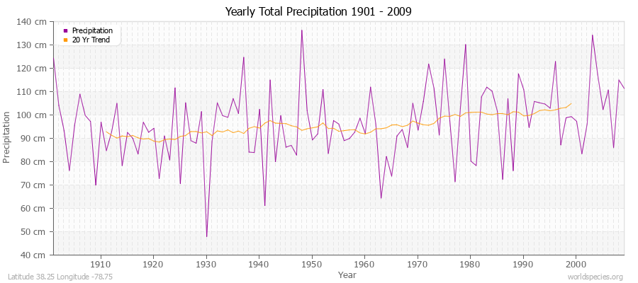 Yearly Total Precipitation 1901 - 2009 (Metric) Latitude 38.25 Longitude -78.75