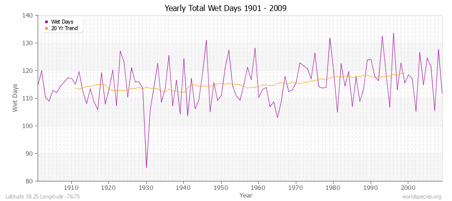 Yearly Total Wet Days 1901 - 2009 Latitude 38.25 Longitude -78.75