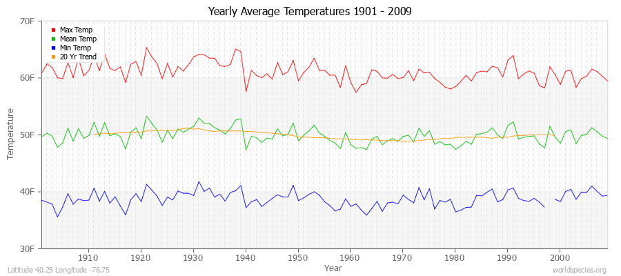 Yearly Average Temperatures 2010 - 2009 (English) Latitude 40.25 Longitude -78.75