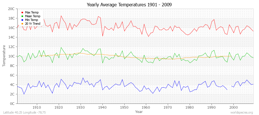 Yearly Average Temperatures 2010 - 2009 (Metric) Latitude 40.25 Longitude -78.75