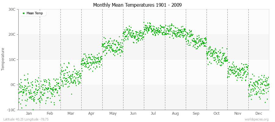 Monthly Mean Temperatures 1901 - 2009 (Metric) Latitude 40.25 Longitude -78.75