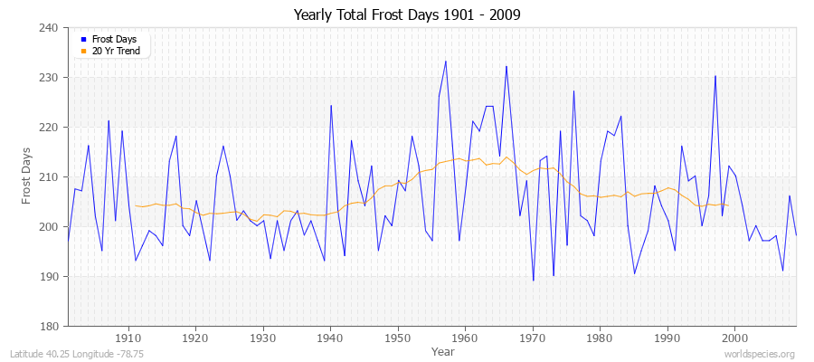 Yearly Total Frost Days 1901 - 2009 Latitude 40.25 Longitude -78.75