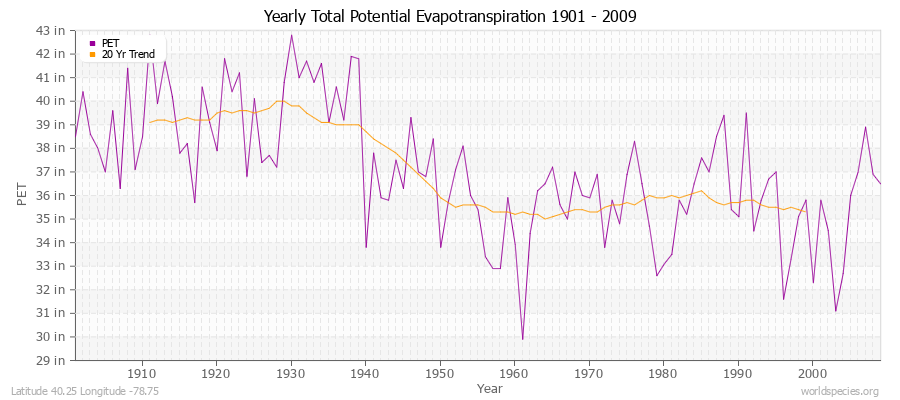 Yearly Total Potential Evapotranspiration 1901 - 2009 (English) Latitude 40.25 Longitude -78.75