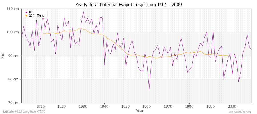 Yearly Total Potential Evapotranspiration 1901 - 2009 (Metric) Latitude 40.25 Longitude -78.75