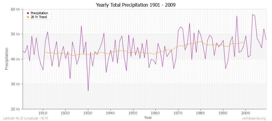 Yearly Total Precipitation 1901 - 2009 (English) Latitude 40.25 Longitude -78.75