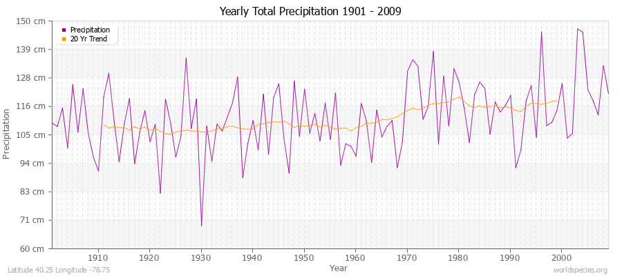 Yearly Total Precipitation 1901 - 2009 (Metric) Latitude 40.25 Longitude -78.75