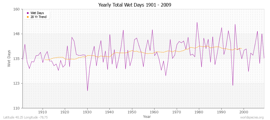 Yearly Total Wet Days 1901 - 2009 Latitude 40.25 Longitude -78.75